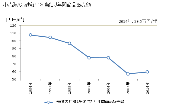 グラフ 年次 境港市(ｻｶｲﾐﾅﾄｼ 鳥取県)の商業の状況 小売業の店舗1平米当たり年間商品販売額