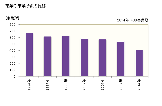 グラフ 年次 境港市(ｻｶｲﾐﾅﾄｼ 鳥取県)の商業の状況 商業の事業所数の推移