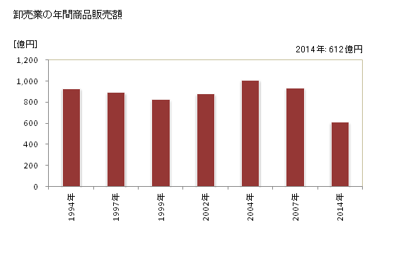 グラフ 年次 境港市(ｻｶｲﾐﾅﾄｼ 鳥取県)の商業の状況 卸売業の年間商品販売額