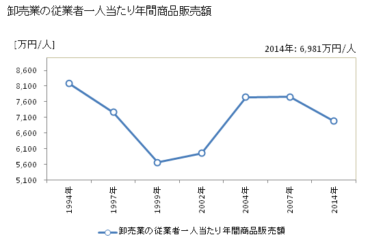 グラフ 年次 境港市(ｻｶｲﾐﾅﾄｼ 鳥取県)の商業の状況 卸売業の従業者一人当たり年間商品販売額