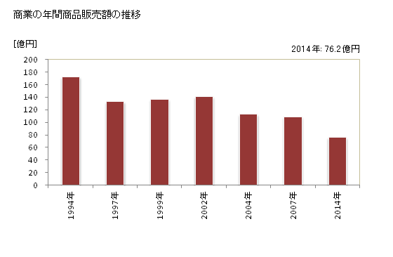 グラフ 年次 八頭町(ﾔｽﾞﾁｮｳ 鳥取県)の商業の状況 商業の年間商品販売額の推移