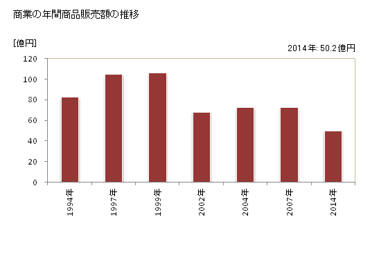 グラフ 年次 三朝町(ﾐｻｻﾁｮｳ 鳥取県)の商業の状況 商業の年間商品販売額の推移