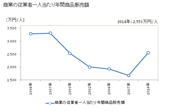 グラフ 年次 湯梨浜町(ﾕﾘﾊﾏﾁｮｳ 鳥取県)の商業の状況 商業の従業者一人当たり年間商品販売額