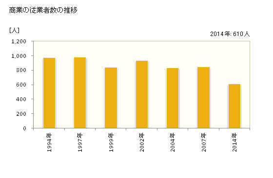 グラフ 年次 湯梨浜町(ﾕﾘﾊﾏﾁｮｳ 鳥取県)の商業の状況 商業の従業者数の推移