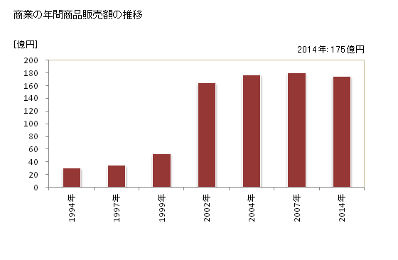 グラフ 年次 日吉津村(ﾋｴﾂﾞｿﾝ 鳥取県)の商業の状況 商業の年間商品販売額の推移
