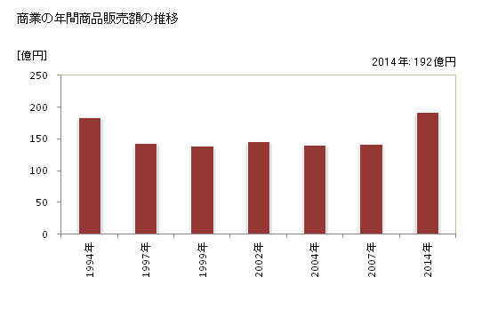グラフ 年次 大山町(ﾀﾞｲｾﾝﾁｮｳ 鳥取県)の商業の状況 商業の年間商品販売額の推移