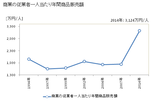 グラフ 年次 大山町(ﾀﾞｲｾﾝﾁｮｳ 鳥取県)の商業の状況 商業の従業者一人当たり年間商品販売額