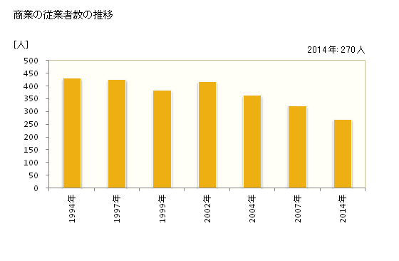 グラフ 年次 南部町(ﾅﾝﾌﾞﾁｮｳ 鳥取県)の商業の状況 商業の従業者数の推移