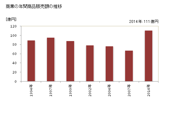 グラフ 年次 伯耆町(ﾎｳｷﾁｮｳ 鳥取県)の商業の状況 商業の年間商品販売額の推移