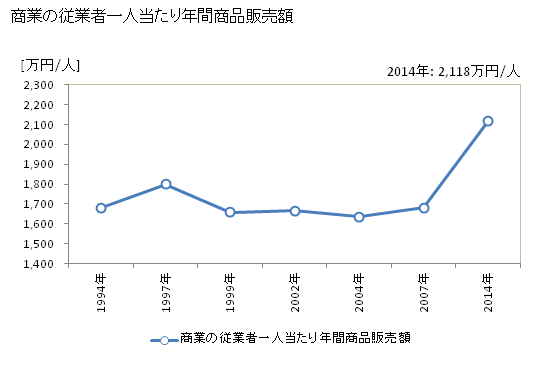 グラフ 年次 伯耆町(ﾎｳｷﾁｮｳ 鳥取県)の商業の状況 商業の従業者一人当たり年間商品販売額