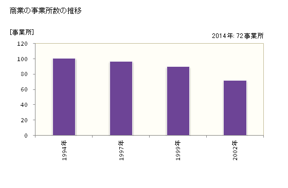 グラフ 年次 伯耆町(ﾎｳｷﾁｮｳ 鳥取県)の商業の状況 商業の事業所数の推移