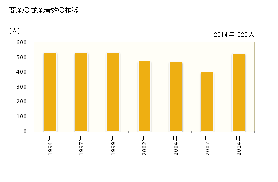 グラフ 年次 伯耆町(ﾎｳｷﾁｮｳ 鳥取県)の商業の状況 商業の従業者数の推移