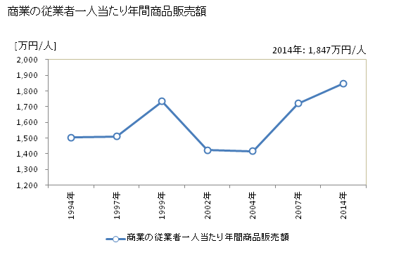 グラフ 年次 日南町(ﾆﾁﾅﾝﾁｮｳ 鳥取県)の商業の状況 商業の従業者一人当たり年間商品販売額