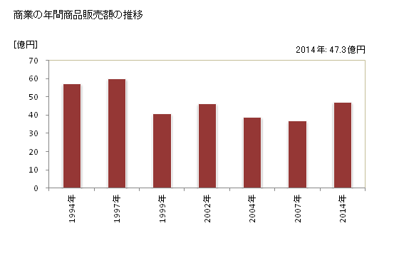グラフ 年次 日野町(ﾋﾉﾁｮｳ 鳥取県)の商業の状況 商業の年間商品販売額の推移