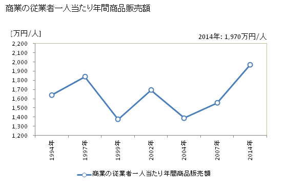 グラフ 年次 日野町(ﾋﾉﾁｮｳ 鳥取県)の商業の状況 商業の従業者一人当たり年間商品販売額