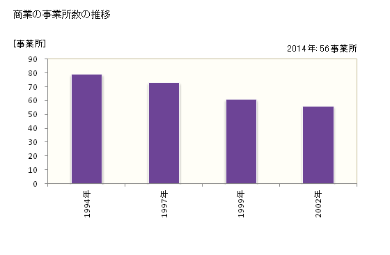 グラフ 年次 日野町(ﾋﾉﾁｮｳ 鳥取県)の商業の状況 商業の事業所数の推移