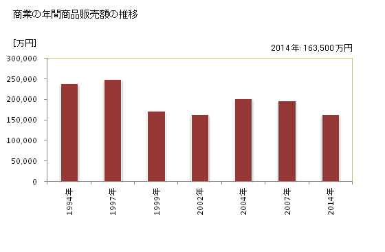 グラフ 年次 江府町(ｺｳﾌﾁｮｳ 鳥取県)の商業の状況 商業の年間商品販売額の推移