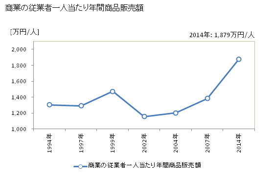 グラフ 年次 江府町(ｺｳﾌﾁｮｳ 鳥取県)の商業の状況 商業の従業者一人当たり年間商品販売額