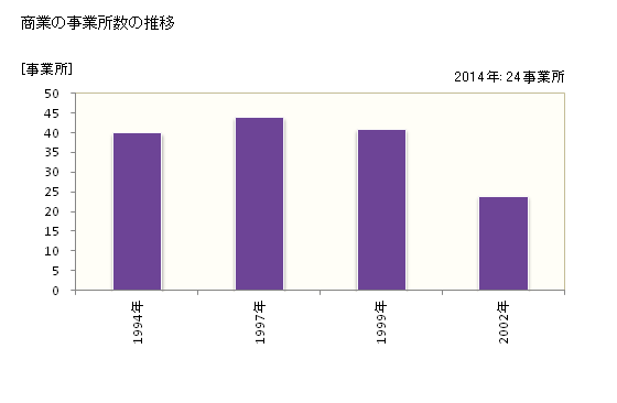 グラフ 年次 江府町(ｺｳﾌﾁｮｳ 鳥取県)の商業の状況 商業の事業所数の推移