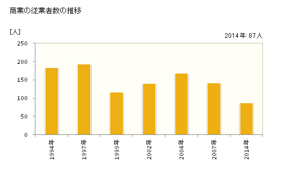 グラフ 年次 江府町(ｺｳﾌﾁｮｳ 鳥取県)の商業の状況 商業の従業者数の推移