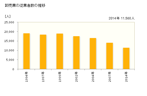 グラフ 年次 島根県の商業の状況 卸売業の従業者数の推移