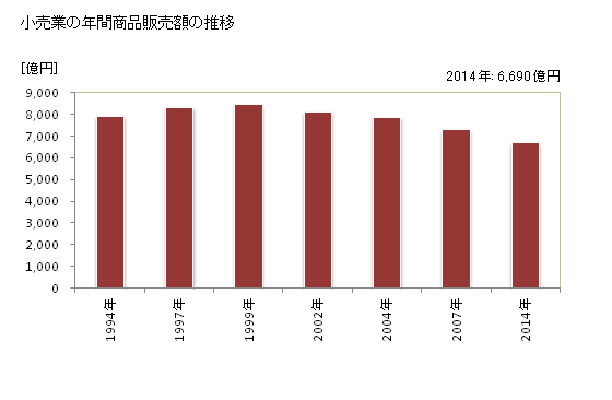 グラフ 年次 島根県の商業の状況 小売業の年間商品販売額の推移