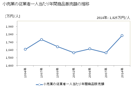 グラフ 年次 島根県の商業の状況 小売業の従業者一人当たり年間商品販売額の推移