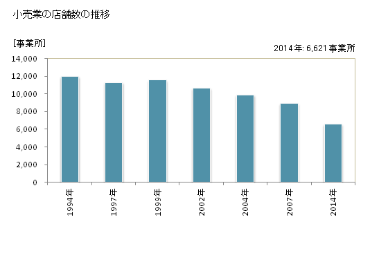 グラフ 年次 島根県の商業の状況 小売業の店舗数の推移