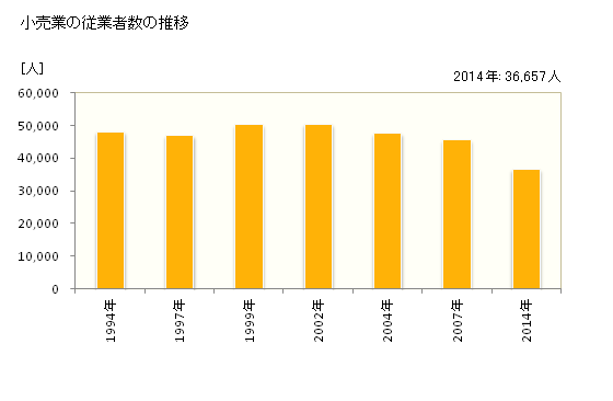 グラフ 年次 島根県の商業の状況 小売業の従業者数の推移