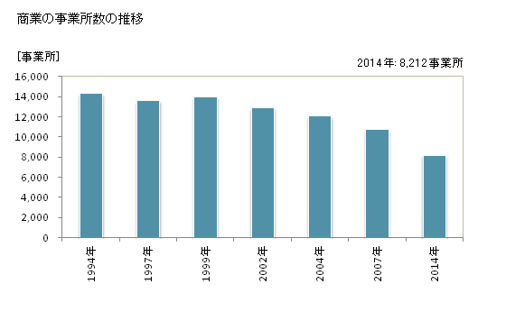 グラフ 年次 島根県の商業の状況 商業の事業所数の推移