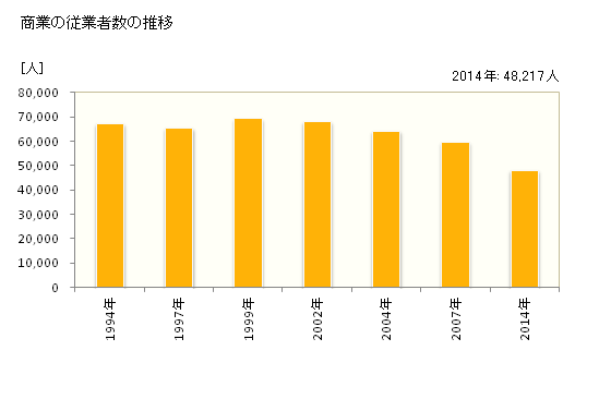 グラフ 年次 島根県の商業の状況 商業の従業者数の推移