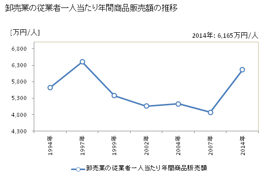 グラフ 年次 島根県の商業の状況 卸売業の従業者一人当たり年間商品販売額の推移