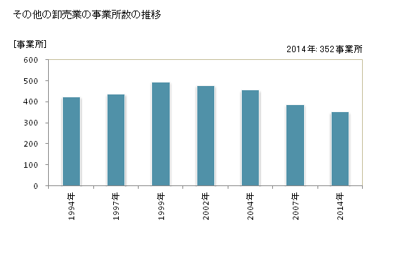 グラフ 年次 島根県のその他の卸売業の状況 その他の卸売業の事業所数の推移