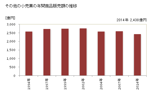 グラフ 年次 島根県のその他の小売業の状況 その他の小売業の年間商品販売額の推移