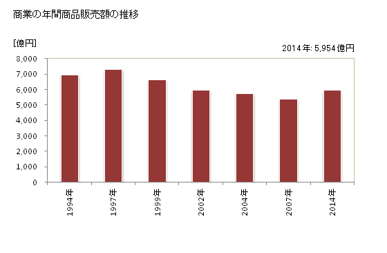 グラフ 年次 松江市(ﾏﾂｴｼ 島根県)の商業の状況 商業の年間商品販売額の推移