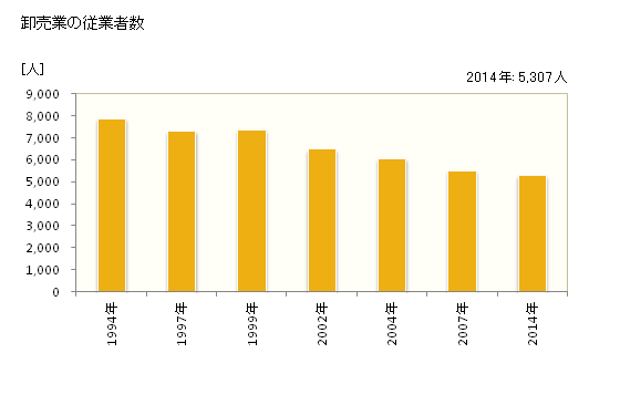 グラフ 年次 松江市(ﾏﾂｴｼ 島根県)の商業の状況 卸売業の従業者数