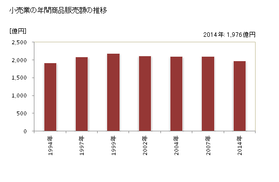 グラフ 年次 松江市(ﾏﾂｴｼ 島根県)の商業の状況 小売業の年間商品販売額の推移