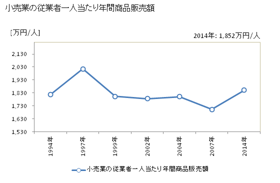 グラフ 年次 松江市(ﾏﾂｴｼ 島根県)の商業の状況 小売業の従業者一人当たり年間商品販売額