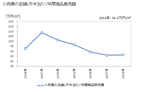 グラフ 年次 松江市(ﾏﾂｴｼ 島根県)の商業の状況 小売業の店舗1平米当たり年間商品販売額