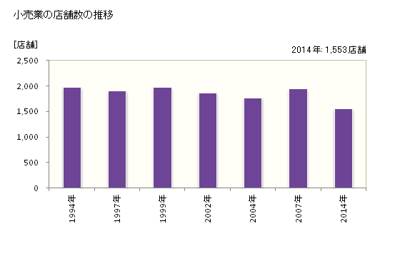 グラフ 年次 松江市(ﾏﾂｴｼ 島根県)の商業の状況 小売業の店舗数の推移