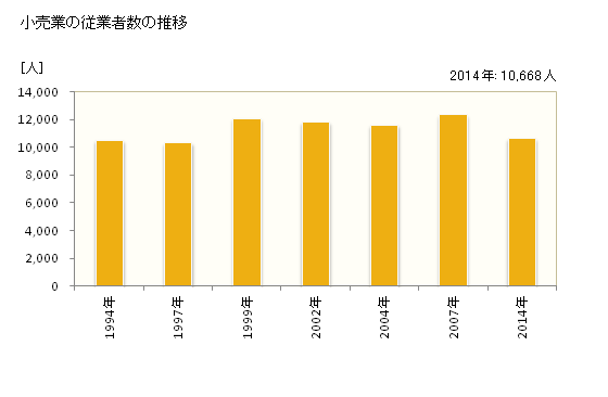 グラフ 年次 松江市(ﾏﾂｴｼ 島根県)の商業の状況 小売業の従業者数の推移