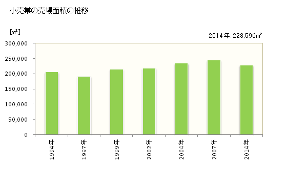 グラフ 年次 松江市(ﾏﾂｴｼ 島根県)の商業の状況 小売業の売場面積の推移
