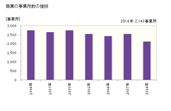 グラフ 年次 松江市(ﾏﾂｴｼ 島根県)の商業の状況 商業の事業所数の推移