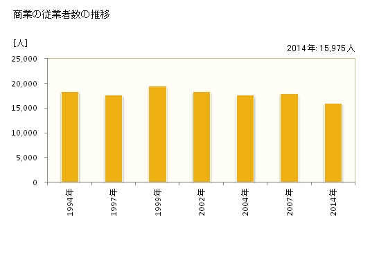 グラフ 年次 松江市(ﾏﾂｴｼ 島根県)の商業の状況 商業の従業者数の推移