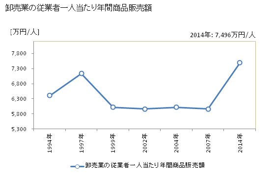 グラフ 年次 松江市(ﾏﾂｴｼ 島根県)の商業の状況 卸売業の従業者一人当たり年間商品販売額