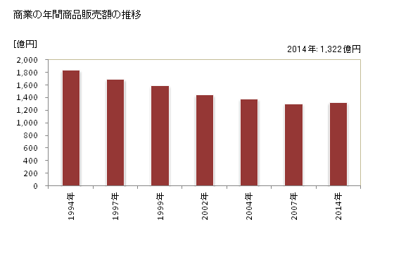 グラフ 年次 浜田市(ﾊﾏﾀﾞｼ 島根県)の商業の状況 商業の年間商品販売額の推移