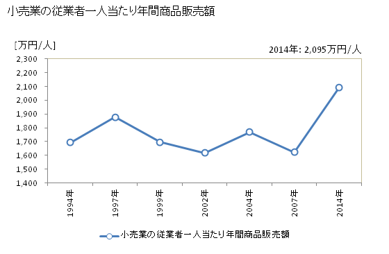 グラフ 年次 浜田市(ﾊﾏﾀﾞｼ 島根県)の商業の状況 小売業の従業者一人当たり年間商品販売額