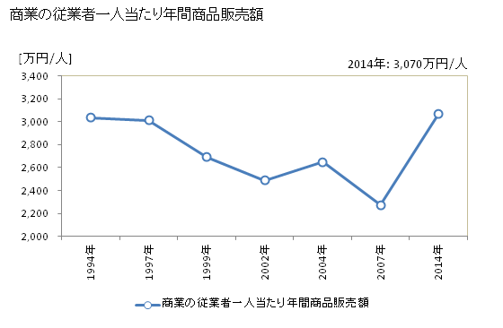 グラフ 年次 浜田市(ﾊﾏﾀﾞｼ 島根県)の商業の状況 商業の従業者一人当たり年間商品販売額