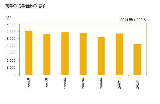 グラフ 年次 浜田市(ﾊﾏﾀﾞｼ 島根県)の商業の状況 商業の従業者数の推移