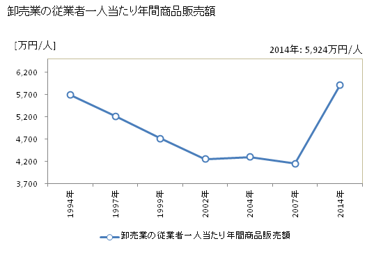 グラフ 年次 浜田市(ﾊﾏﾀﾞｼ 島根県)の商業の状況 卸売業の従業者一人当たり年間商品販売額